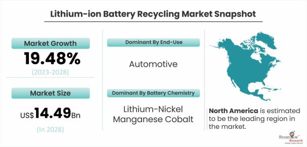 Lithium-ion-Battery-Recycling-Market-Dynamics